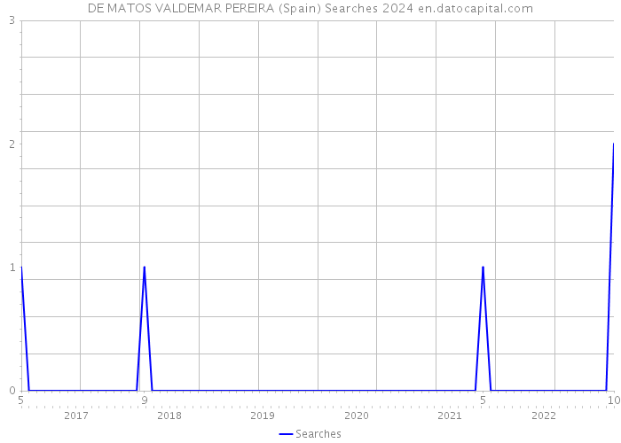 DE MATOS VALDEMAR PEREIRA (Spain) Searches 2024 