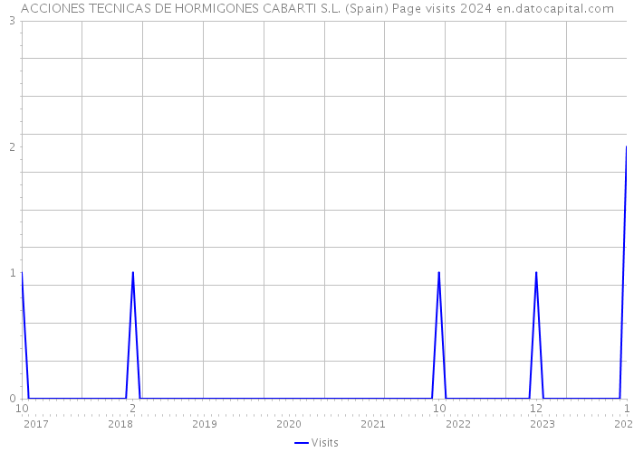 ACCIONES TECNICAS DE HORMIGONES CABARTI S.L. (Spain) Page visits 2024 