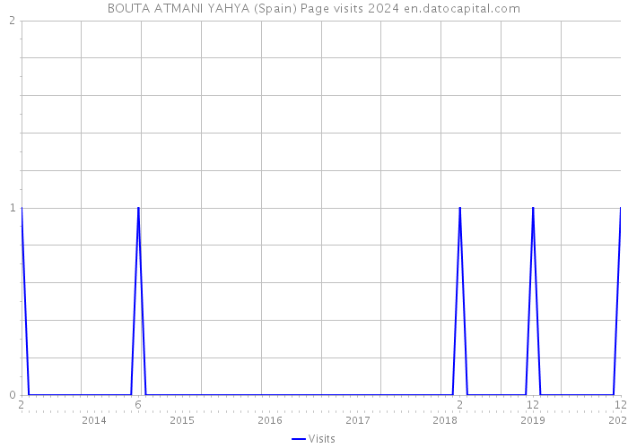 BOUTA ATMANI YAHYA (Spain) Page visits 2024 