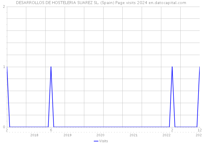 DESARROLLOS DE HOSTELERIA SUAREZ SL. (Spain) Page visits 2024 