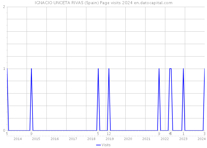 IGNACIO UNCETA RIVAS (Spain) Page visits 2024 