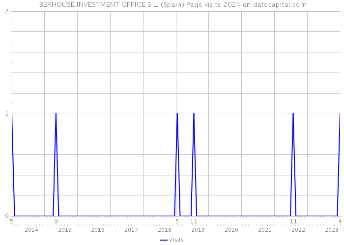 IBERHOUSE INVESTMENT OFFICE S.L. (Spain) Page visits 2024 