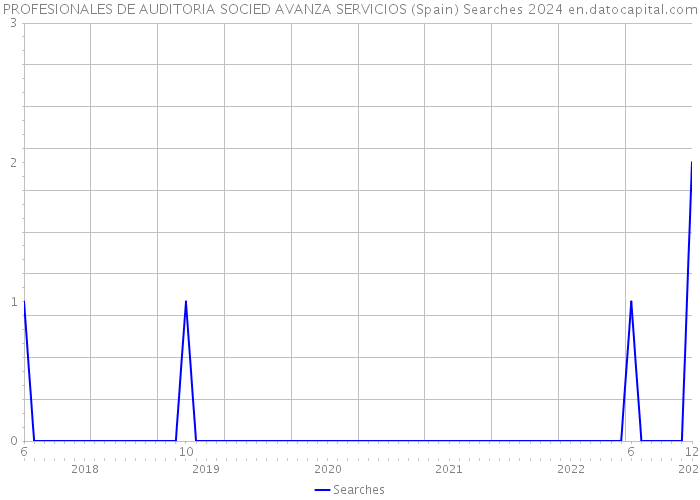 PROFESIONALES DE AUDITORIA SOCIED AVANZA SERVICIOS (Spain) Searches 2024 