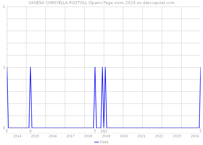 VANESA CHIRIVELLA ROSTOLL (Spain) Page visits 2024 