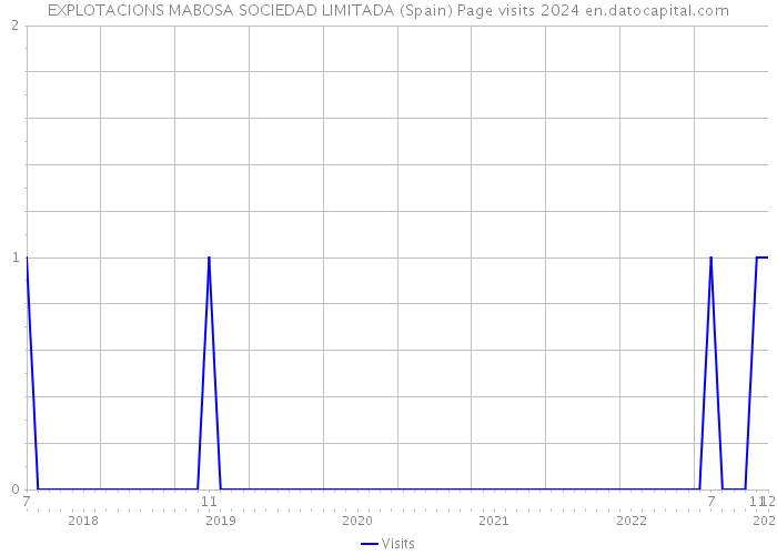 EXPLOTACIONS MABOSA SOCIEDAD LIMITADA (Spain) Page visits 2024 