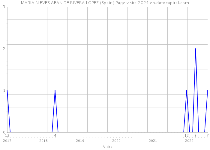 MARIA NIEVES AFAN DE RIVERA LOPEZ (Spain) Page visits 2024 