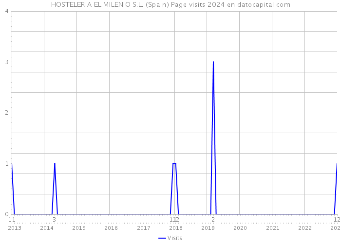 HOSTELERIA EL MILENIO S.L. (Spain) Page visits 2024 