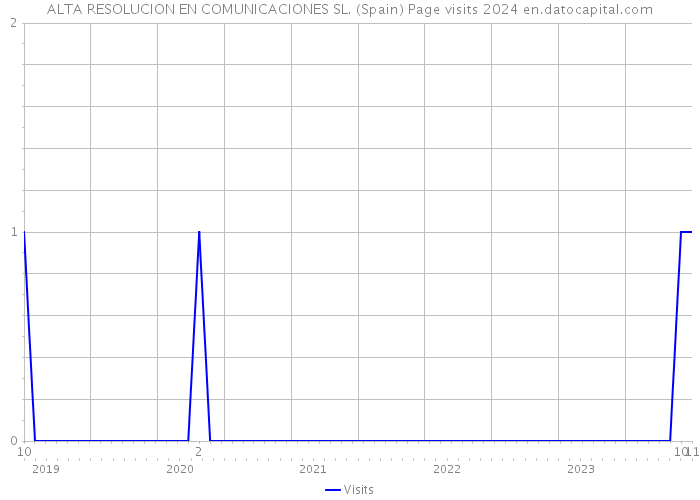 ALTA RESOLUCION EN COMUNICACIONES SL. (Spain) Page visits 2024 