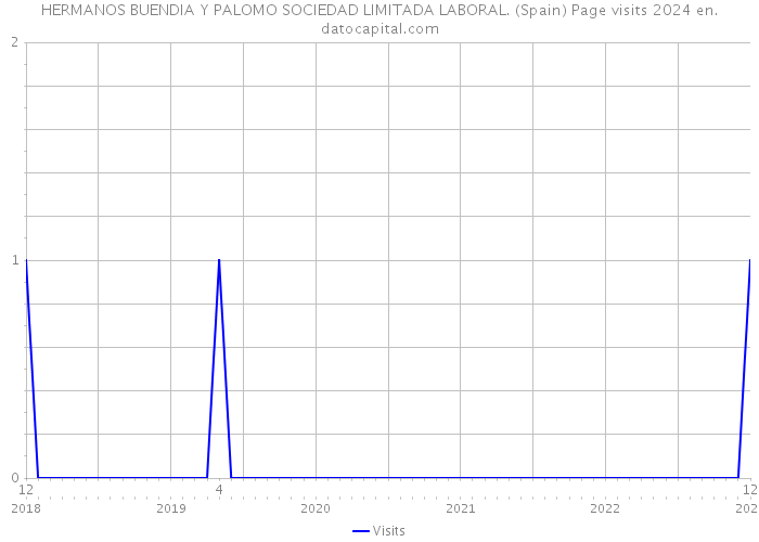 HERMANOS BUENDIA Y PALOMO SOCIEDAD LIMITADA LABORAL. (Spain) Page visits 2024 