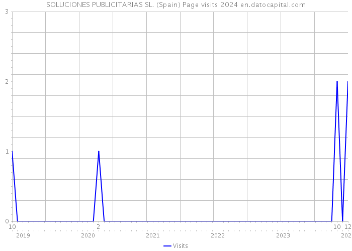 SOLUCIONES PUBLICITARIAS SL. (Spain) Page visits 2024 