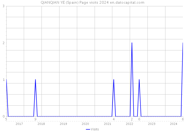 QIANQIAN YE (Spain) Page visits 2024 