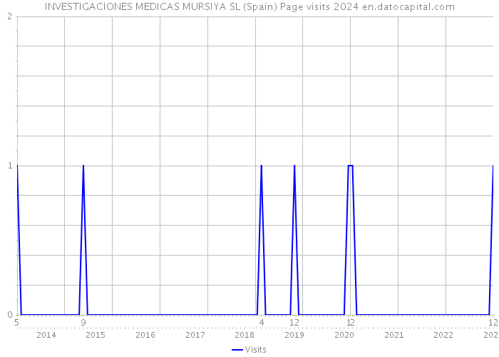 INVESTIGACIONES MEDICAS MURSIYA SL (Spain) Page visits 2024 