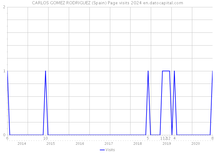 CARLOS GOMEZ RODRIGUEZ (Spain) Page visits 2024 
