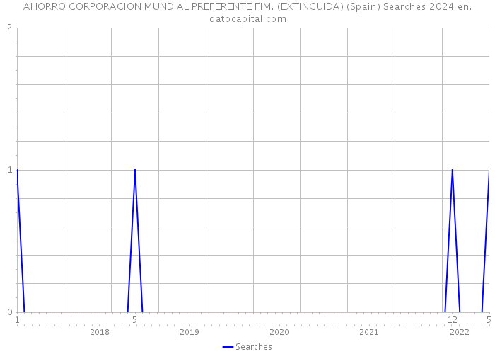 AHORRO CORPORACION MUNDIAL PREFERENTE FIM. (EXTINGUIDA) (Spain) Searches 2024 