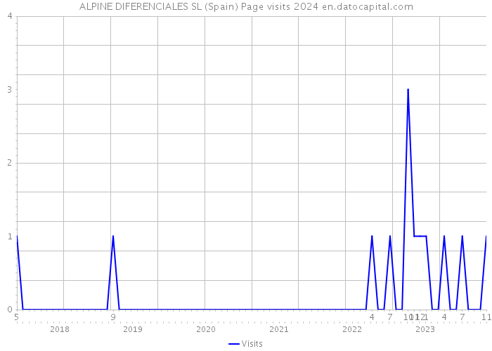 ALPINE DIFERENCIALES SL (Spain) Page visits 2024 