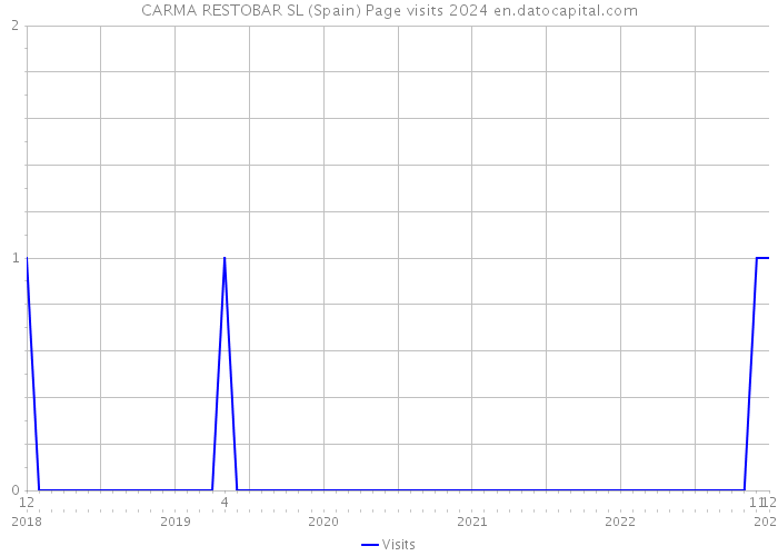 CARMA RESTOBAR SL (Spain) Page visits 2024 