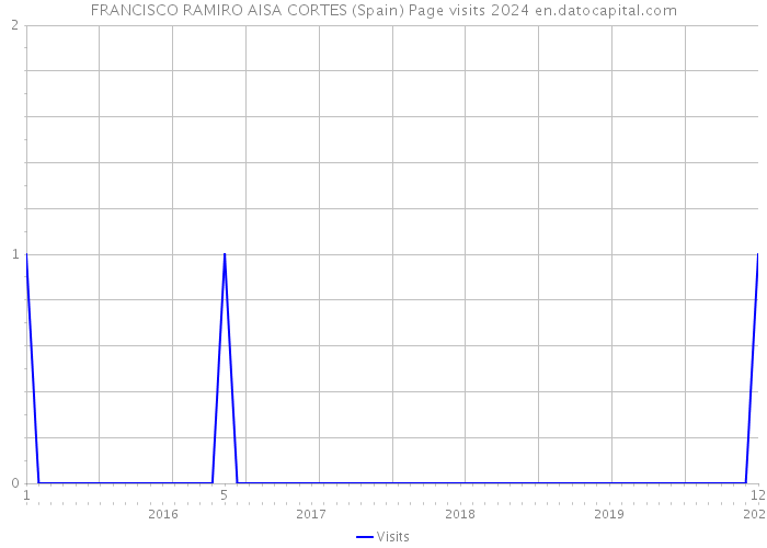 FRANCISCO RAMIRO AISA CORTES (Spain) Page visits 2024 