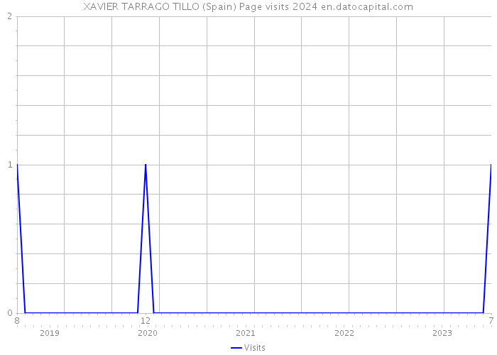XAVIER TARRAGO TILLO (Spain) Page visits 2024 