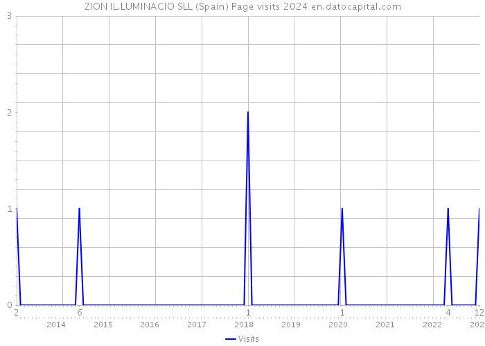 ZION IL.LUMINACIO SLL (Spain) Page visits 2024 