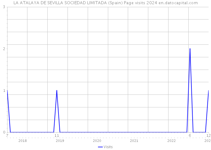 LA ATALAYA DE SEVILLA SOCIEDAD LIMITADA (Spain) Page visits 2024 