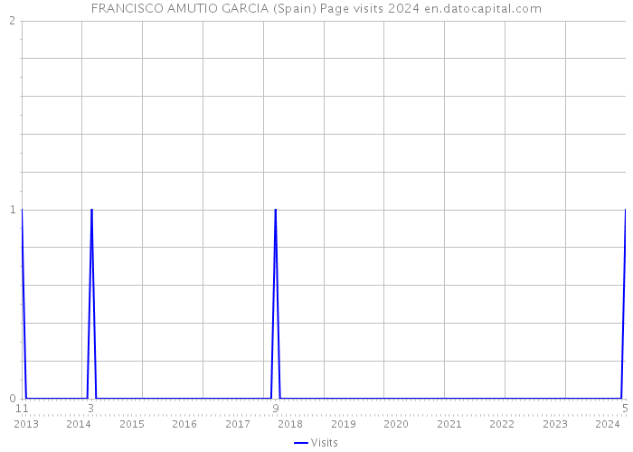 FRANCISCO AMUTIO GARCIA (Spain) Page visits 2024 