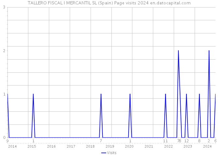 TALLERO FISCAL I MERCANTIL SL (Spain) Page visits 2024 