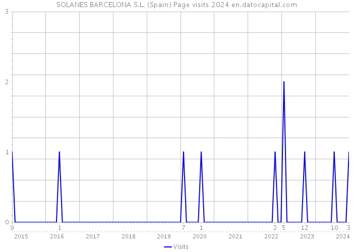 SOLANES BARCELONA S.L. (Spain) Page visits 2024 