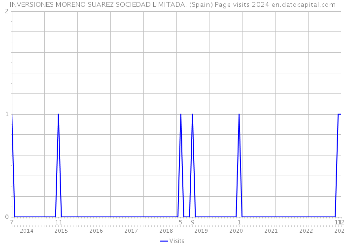 INVERSIONES MORENO SUAREZ SOCIEDAD LIMITADA. (Spain) Page visits 2024 