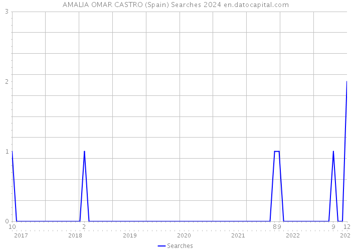 AMALIA OMAR CASTRO (Spain) Searches 2024 
