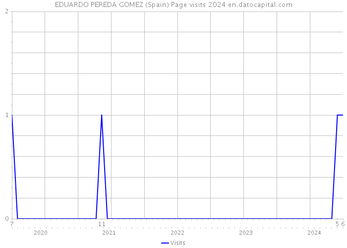 EDUARDO PEREDA GOMEZ (Spain) Page visits 2024 