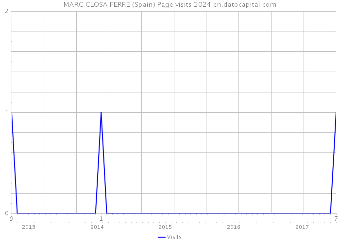 MARC CLOSA FERRE (Spain) Page visits 2024 