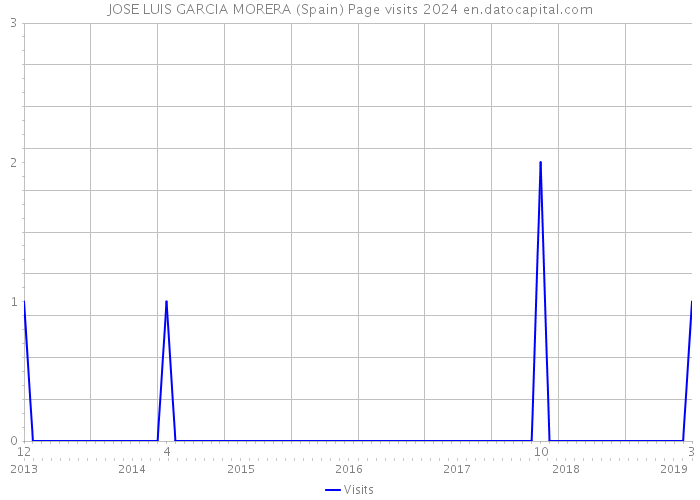 JOSE LUIS GARCIA MORERA (Spain) Page visits 2024 