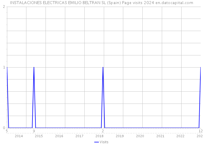INSTALACIONES ELECTRICAS EMILIO BELTRAN SL (Spain) Page visits 2024 