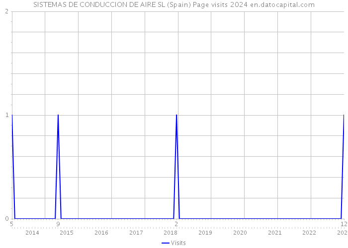 SISTEMAS DE CONDUCCION DE AIRE SL (Spain) Page visits 2024 