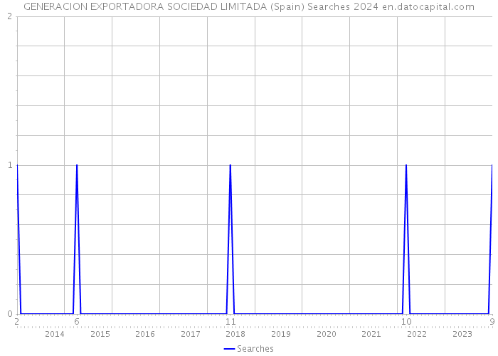 GENERACION EXPORTADORA SOCIEDAD LIMITADA (Spain) Searches 2024 