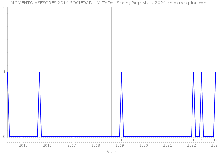 MOMENTO ASESORES 2014 SOCIEDAD LIMITADA (Spain) Page visits 2024 