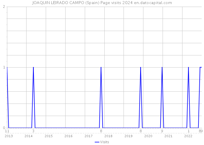 JOAQUIN LEIRADO CAMPO (Spain) Page visits 2024 