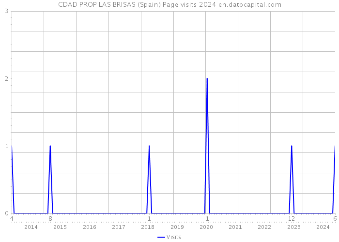 CDAD PROP LAS BRISAS (Spain) Page visits 2024 