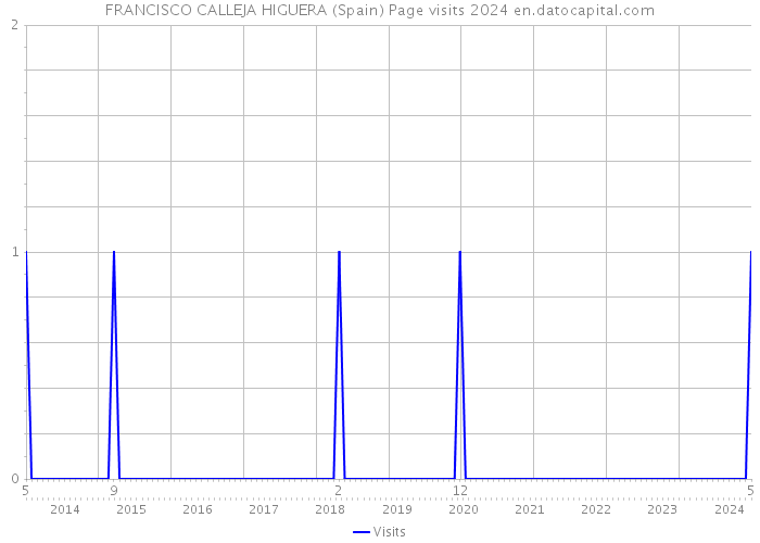 FRANCISCO CALLEJA HIGUERA (Spain) Page visits 2024 