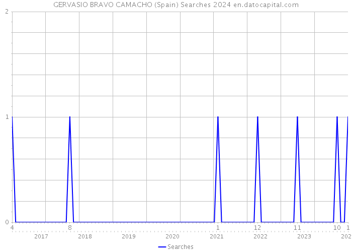 GERVASIO BRAVO CAMACHO (Spain) Searches 2024 