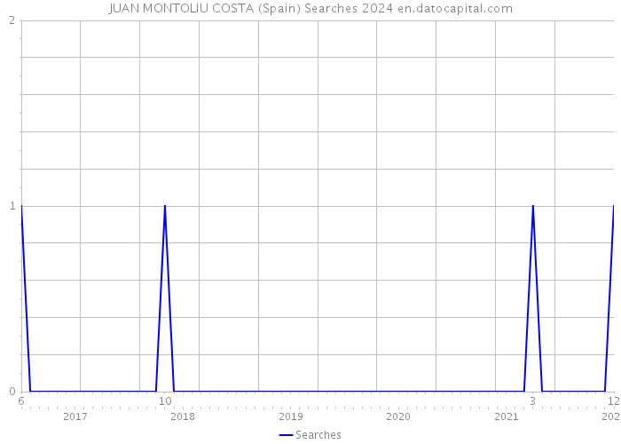 JUAN MONTOLIU COSTA (Spain) Searches 2024 