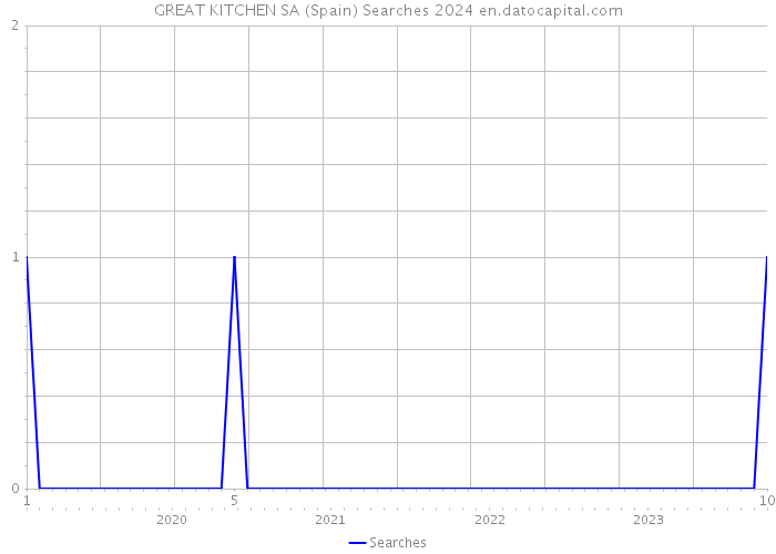 GREAT KITCHEN SA (Spain) Searches 2024 