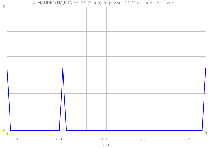 ALEJANDRO NAJERA SALAS (Spain) Page visits 2024 