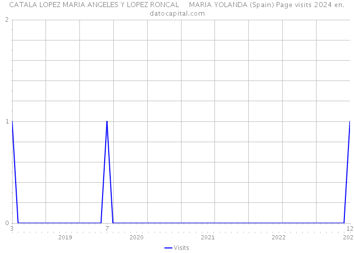 CATALA LOPEZ MARIA ANGELES Y LOPEZ RONCAL MARIA YOLANDA (Spain) Page visits 2024 