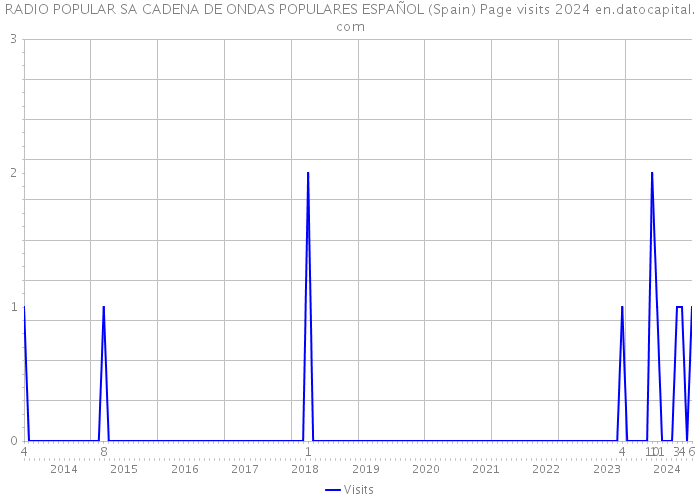 RADIO POPULAR SA CADENA DE ONDAS POPULARES ESPAÑOL (Spain) Page visits 2024 