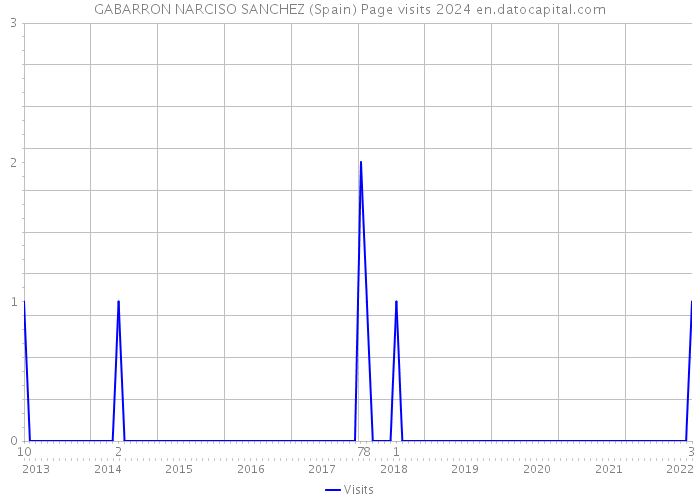 GABARRON NARCISO SANCHEZ (Spain) Page visits 2024 