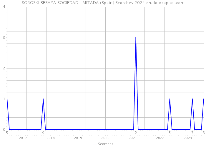 SOROSKI BESAYA SOCIEDAD LIMITADA (Spain) Searches 2024 