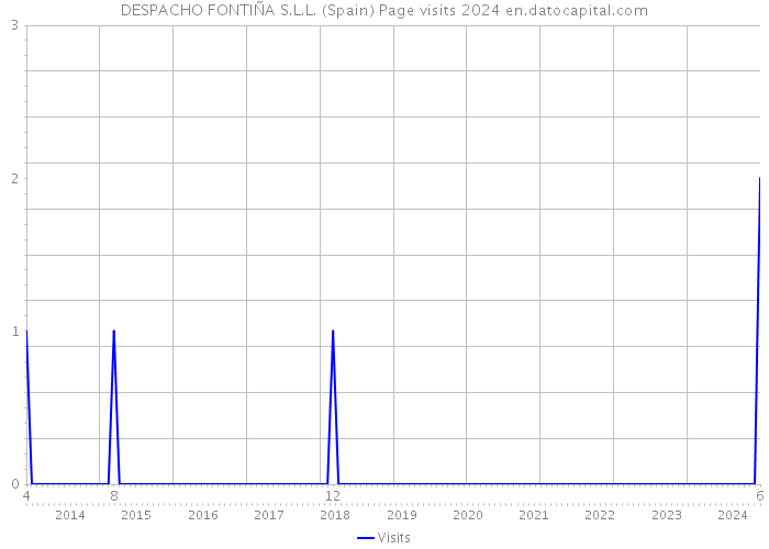 DESPACHO FONTIÑA S.L.L. (Spain) Page visits 2024 