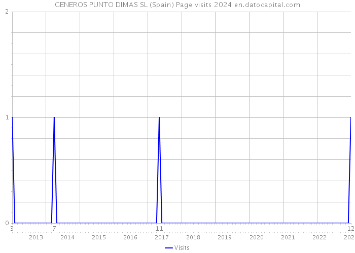 GENEROS PUNTO DIMAS SL (Spain) Page visits 2024 