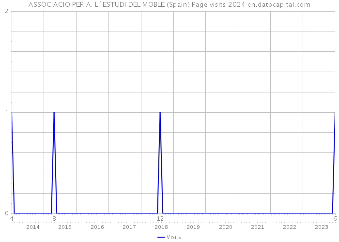 ASSOCIACIO PER A. L`ESTUDI DEL MOBLE (Spain) Page visits 2024 